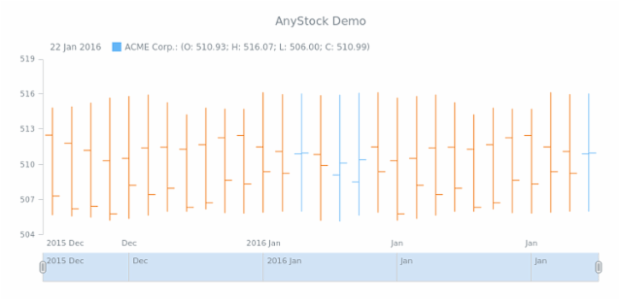 STOCK Basic Sample created by AnyChart Team