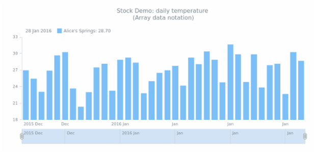 STOCK Column 01 created by AnyChart Team