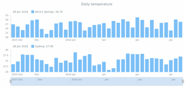 STOCK Column 03 created by AnyChart Team