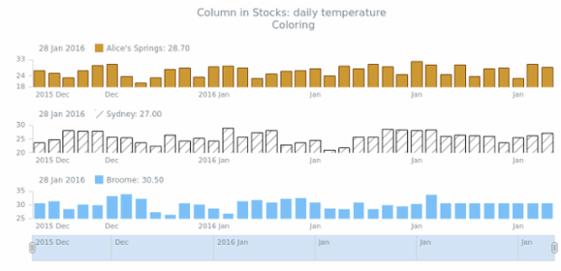 STOCK Column 05 created by AnyChart Team