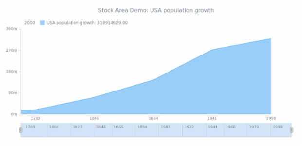 STOCK Grouping 03 created by AnyChart Team