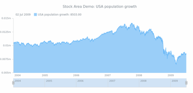 STOCK Grouping 07 created by AnyChart Team