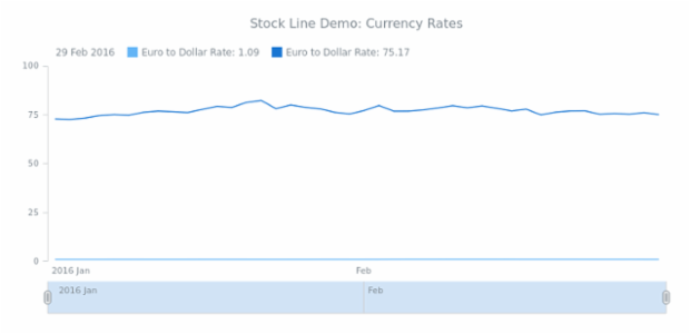 STOCK Line 03 created by AnyChart Team