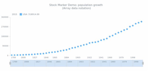 STOCK Marker 02 created by AnyChart Team