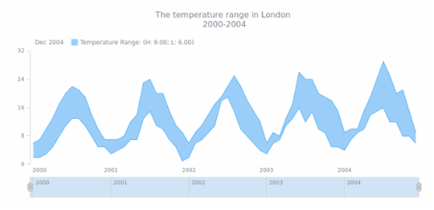 STOCK Range Area 01 created by AnyChart Team