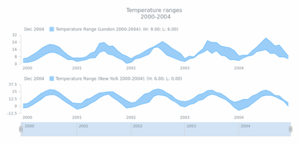 STOCK Range Area 04 created by AnyChart Team
