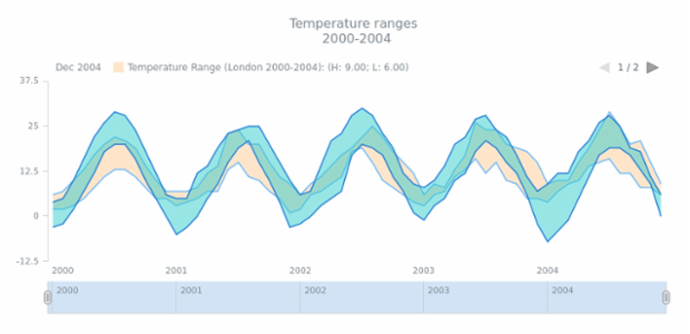STOCK Range Area 05 created by AnyChart Team
