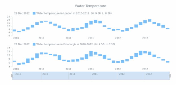 STOCK Range Column 03 created by AnyChart Team