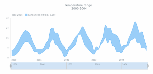 STOCK Range Spline Area 02 created by AnyChart Team