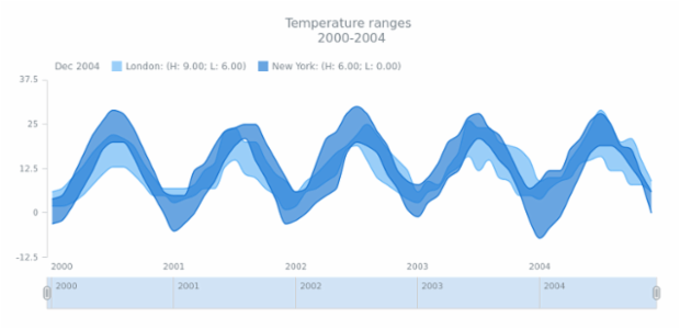 STOCK Range Spline Area 03 created by AnyChart Team