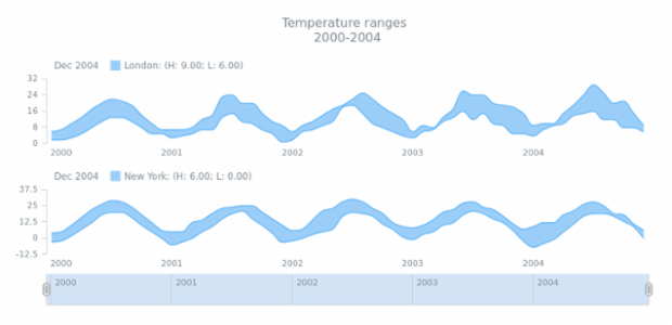 STOCK Range Spline Area 04 created by AnyChart Team