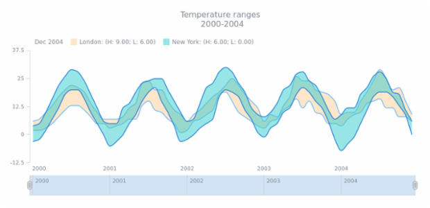 STOCK Range Spline Area 05 created by AnyChart Team