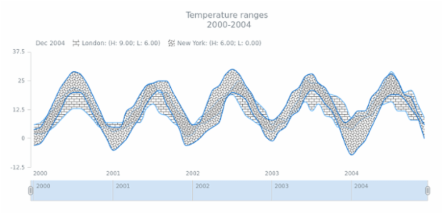 STOCK Range Spline Area 06 created by AnyChart Team