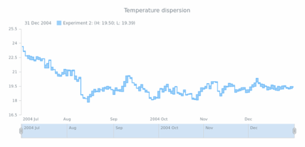 STOCK Range Step Area 02 created by AnyChart Team