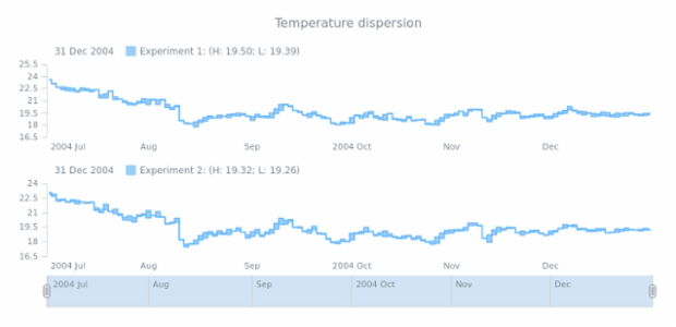 STOCK Range Step Area 04 created by AnyChart Team