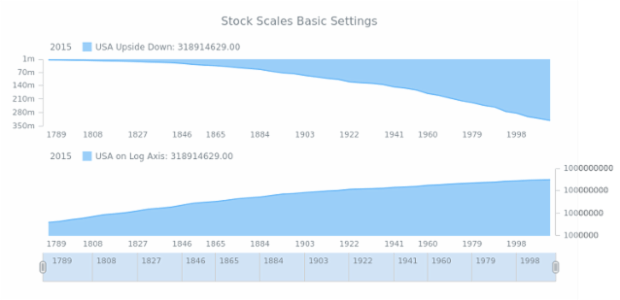 STOCK Scales 01 created by AnyChart Team