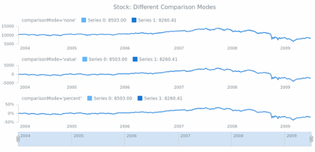 STOCK Scales 02 created by AnyChart Team