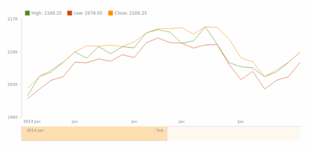 STOCK Scroller 02 created by AnyChart Team