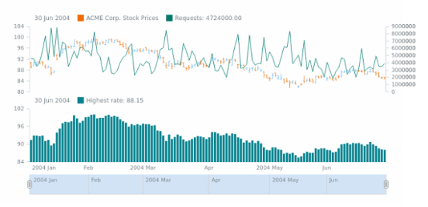 STOCK Series 02 created by AnyChart Team