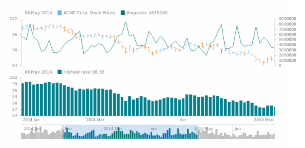 STOCK Series 03 created by AnyChart Team