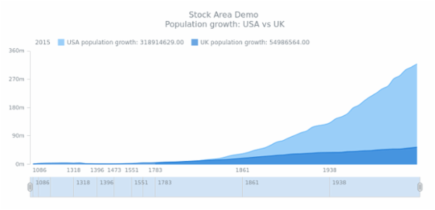 STOCK Spline Area 03 created by AnyChart Team