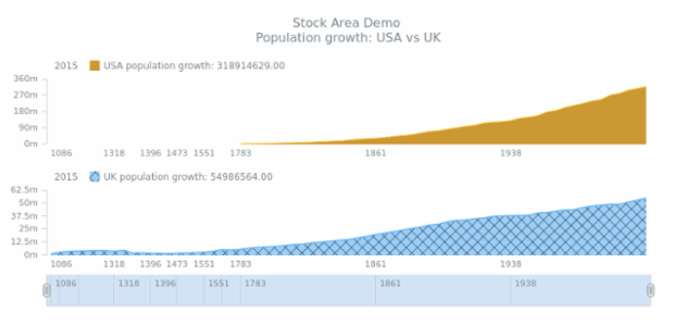 STOCK Spline Area 06 created by AnyChart Team