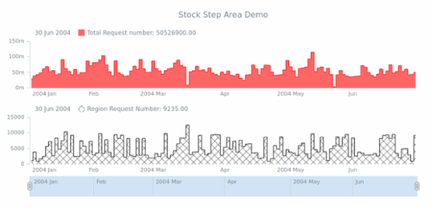STOCK Step Area 05 created by AnyChart Team