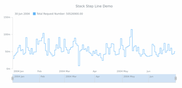 STOCK Step Line 01 created by AnyChart Team
