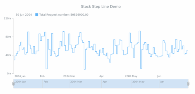 STOCK Step Line 02 created by AnyChart Team