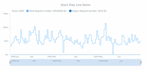 STOCK Step Line 03 created by AnyChart Team