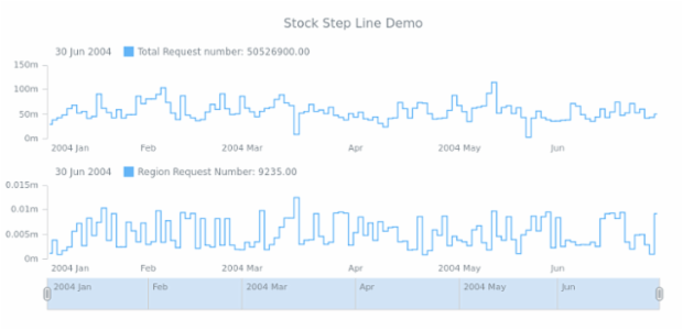 STOCK Step Line 04 created by AnyChart Team