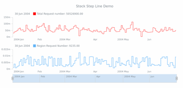 STOCK Step Line 05 created by AnyChart Team