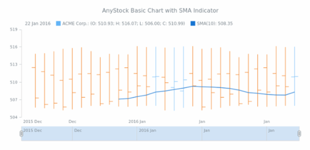 STOCK Technical Indicators Basic Sample SMA created by AnyChart Team