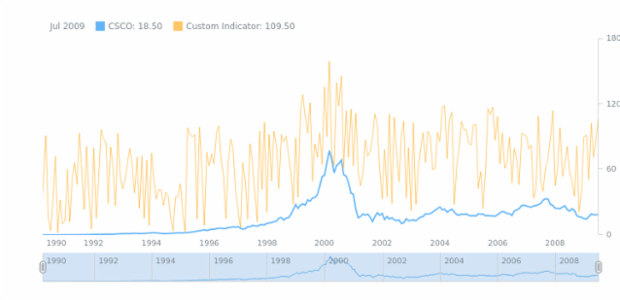 STOCK Technical Indicators Custom Indicator created by AnyChart Team
