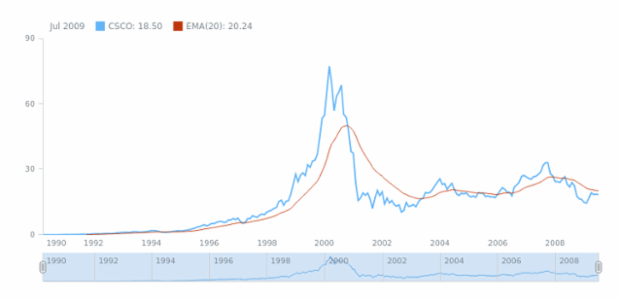 STOCK Technical Indicators EMA 1 created by AnyChart Team