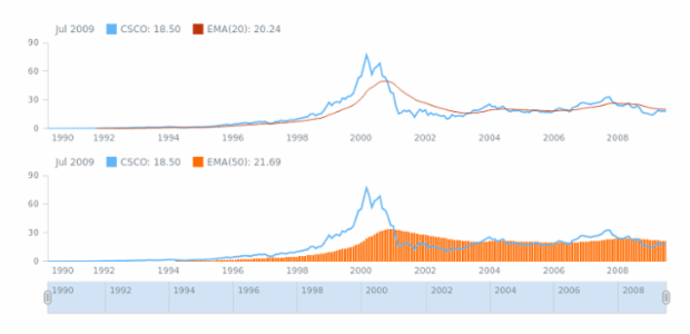 STOCK Technical Indicators EMA 2 created by AnyChart Team