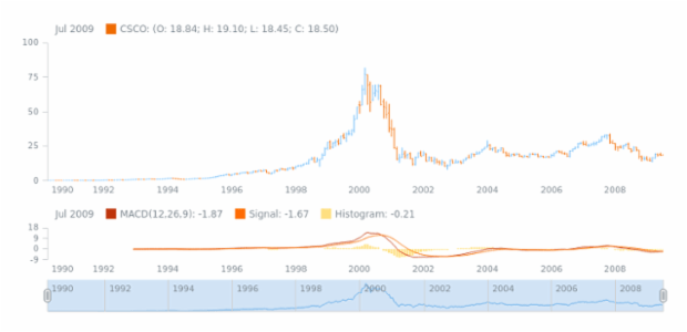 STOCK Technical Indicators MACD 1 created by AnyChart Team