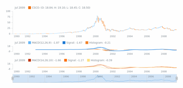 STOCK Technical Indicators MACD 2 created by AnyChart Team