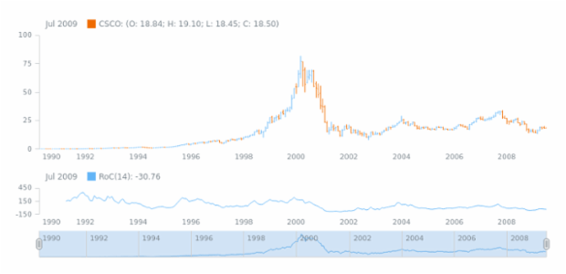STOCK Technical Indicators ROC 1 created by AnyChart Team