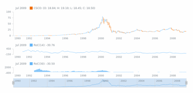 STOCK Technical Indicators ROC 2 created by AnyChart Team