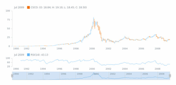 STOCK Technical Indicators RSI 1 created by AnyChart Team