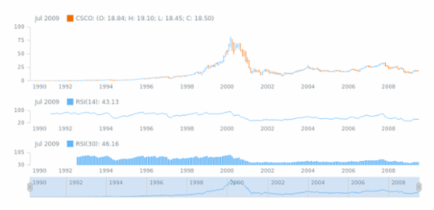 STOCK Technical Indicators RSI 2 created by AnyChart Team