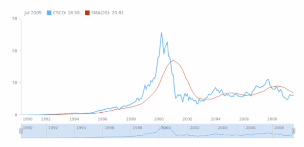STOCK Technical Indicators SMA 1 created by AnyChart Team