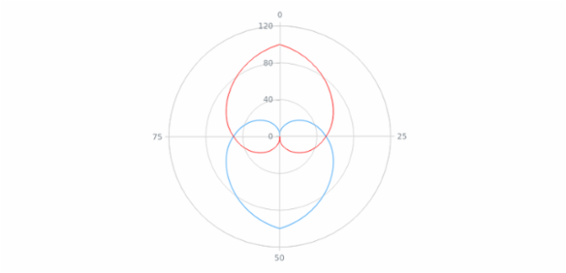 WD Data from XML 04 created by AnyChart Team