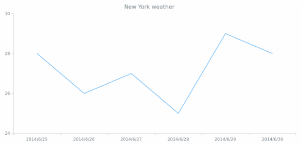 WD Using Data Sets 02 created by AnyChart Team