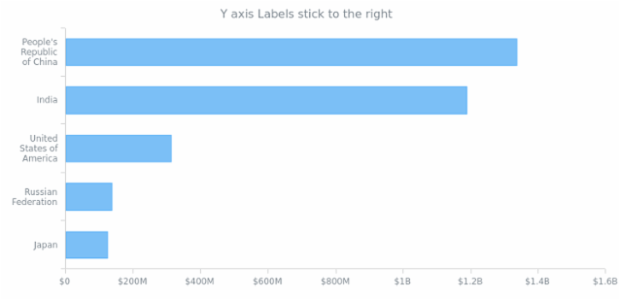 AGST Labels Formatting 16 created by AnyChart Team