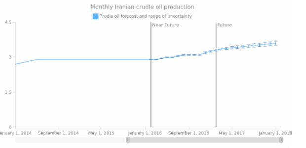 AGST Line Marker 06 created by AnyChart Team