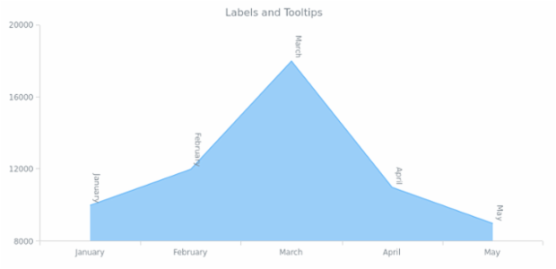 BCT AreaChart 10 created by AnyChart Team