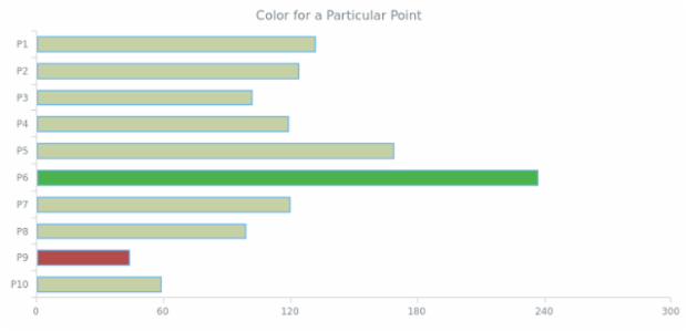 BCT BarChart 11 created by AnyChart Team