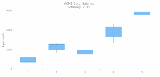 BCT BoxChart 01 created by AnyChart Team